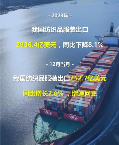 我國紡織品服裝出口2936億美元，12月恢復正增長
