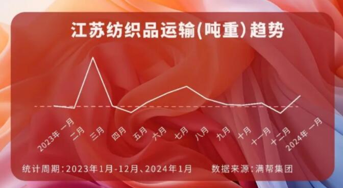 長三角地區(qū)紡織品運(yùn)輸增長53.8%、4月將舉辦南通紡織大會